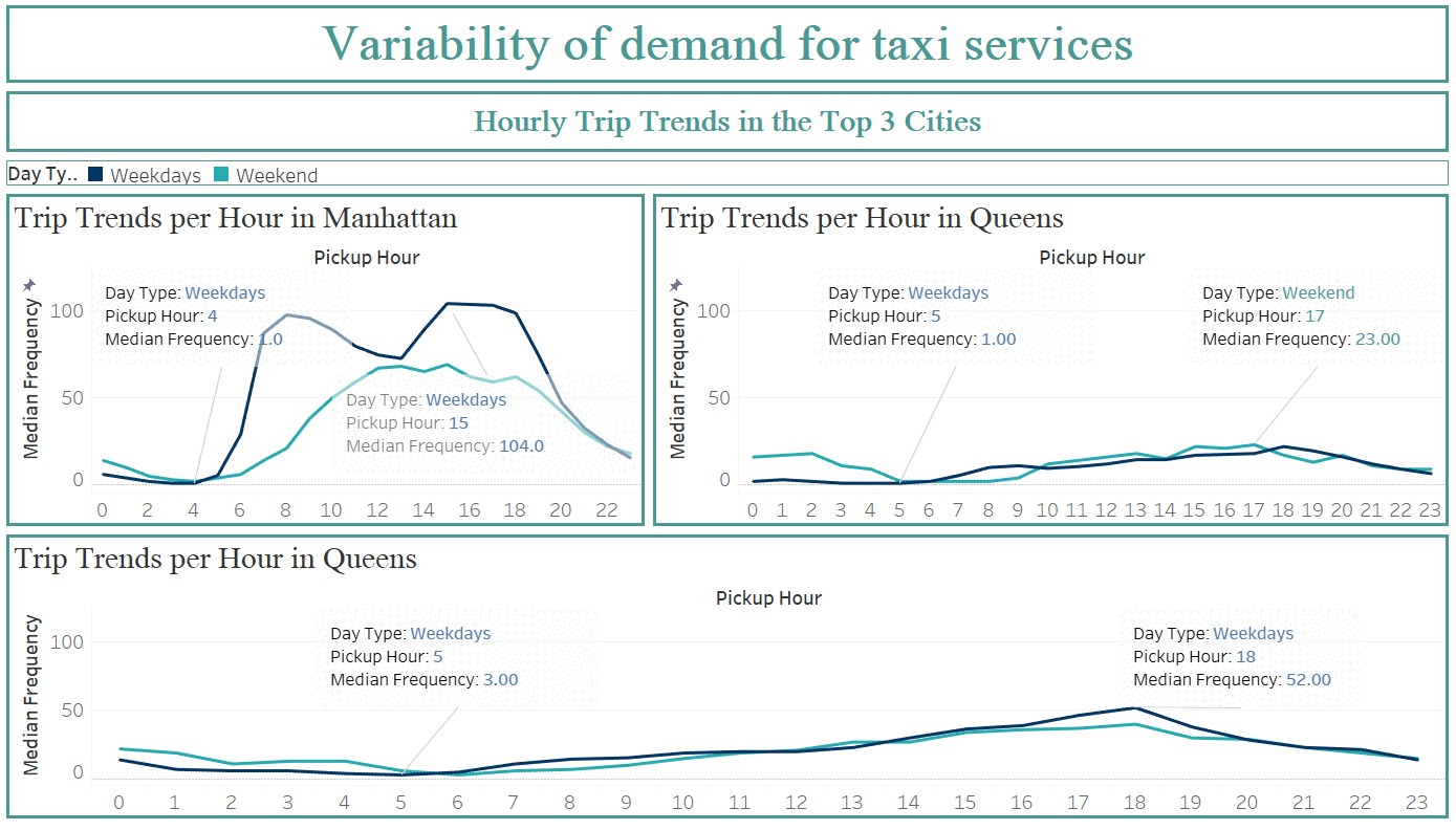 NYC Green Taxi Analysis